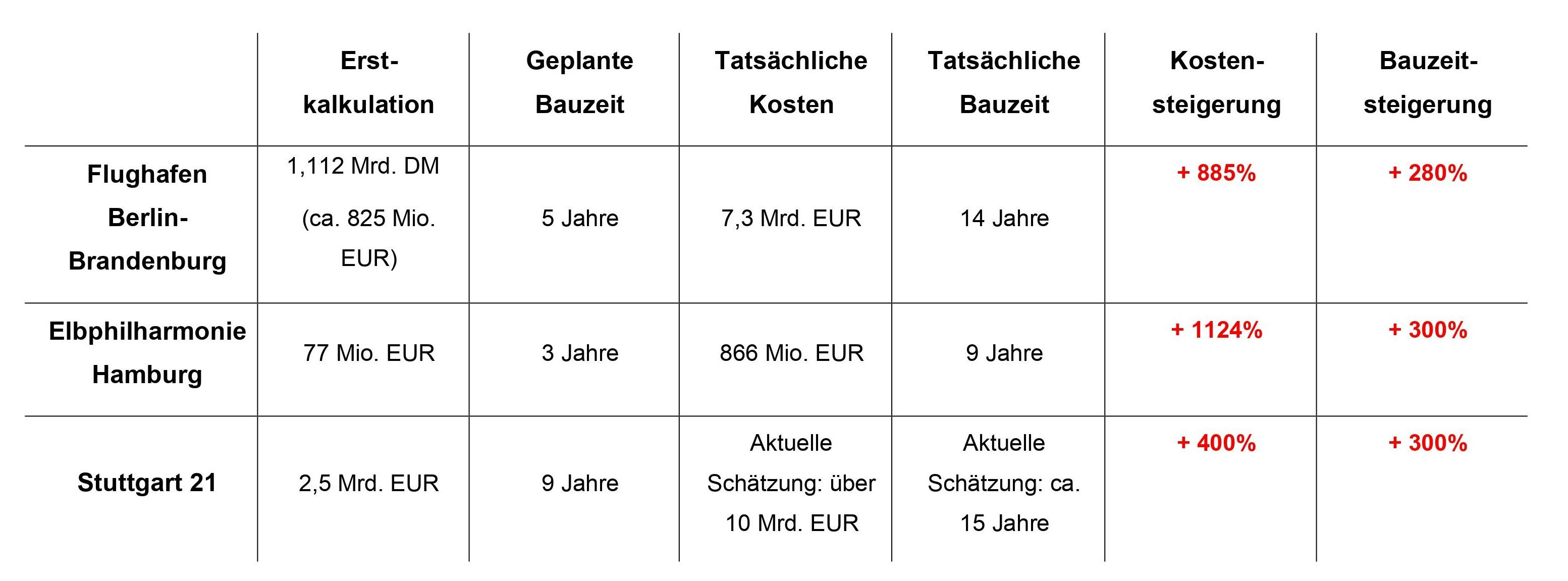 Soll-Ist-Kalkulation BIM Bauprojekte