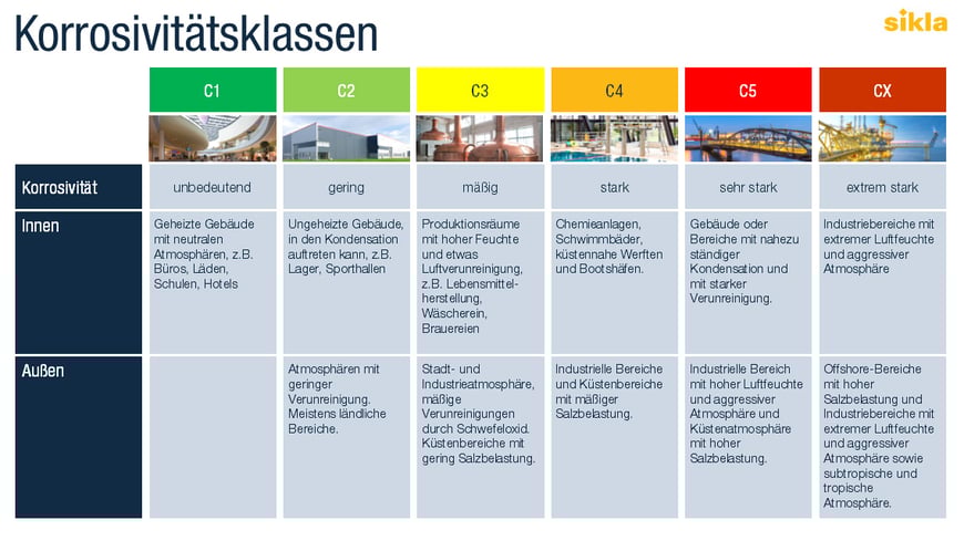Korrosivitätskategorien_DE
